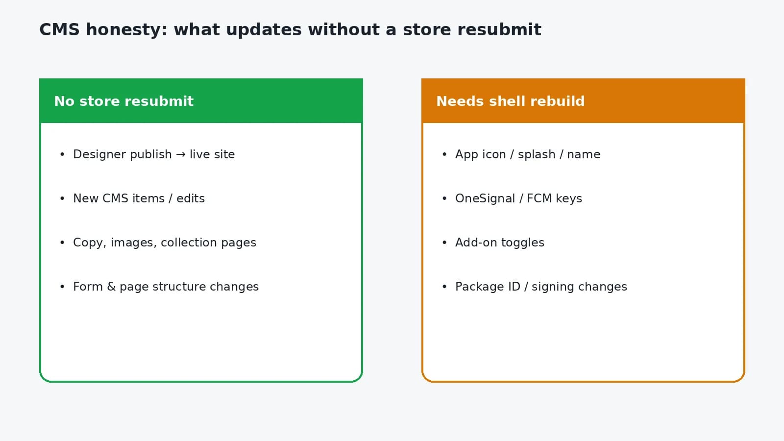What Webflow Designer and CMS updates need a store resubmit versus what appears live in the app immediately