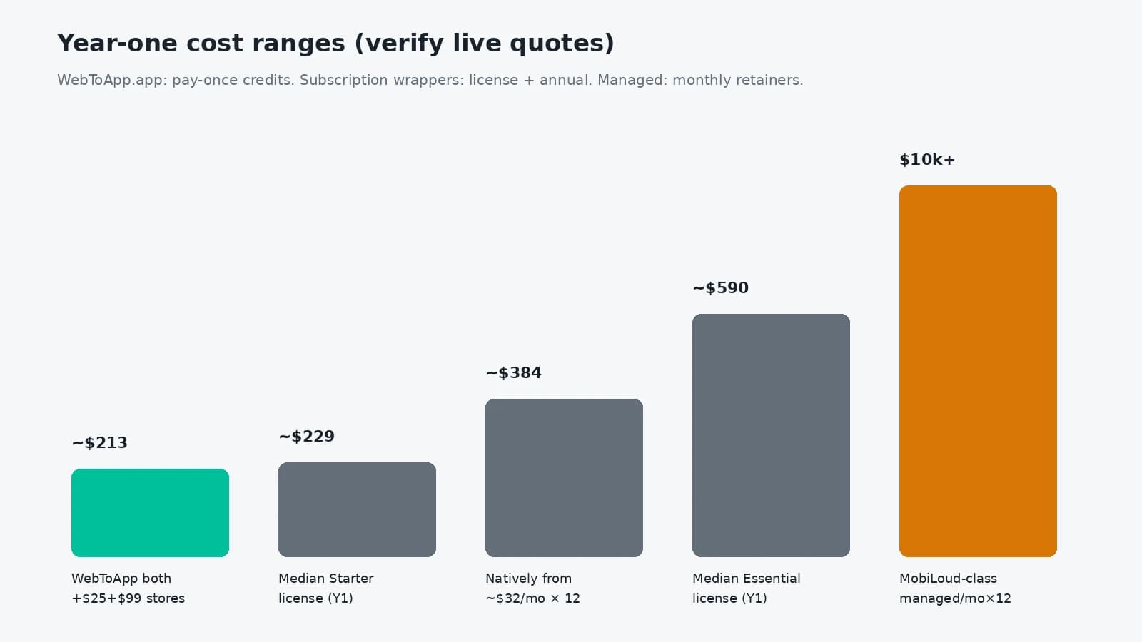 Year-one cost comparison: WebToApp.app pay-once versus Median-class and managed subscription wrappers