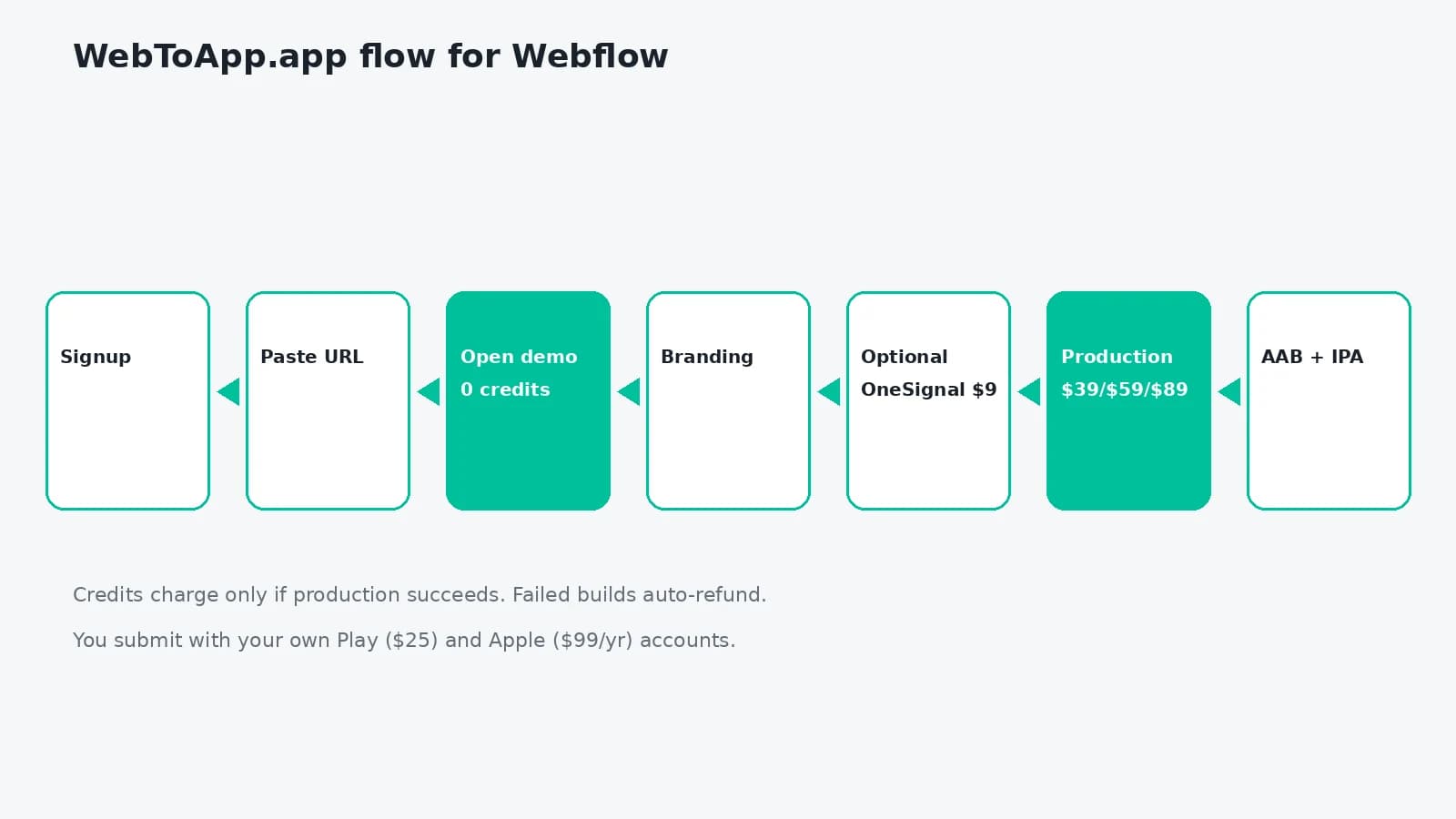 Flow from Webflow URL through free demo to production AAB and IPA with WebToApp.app