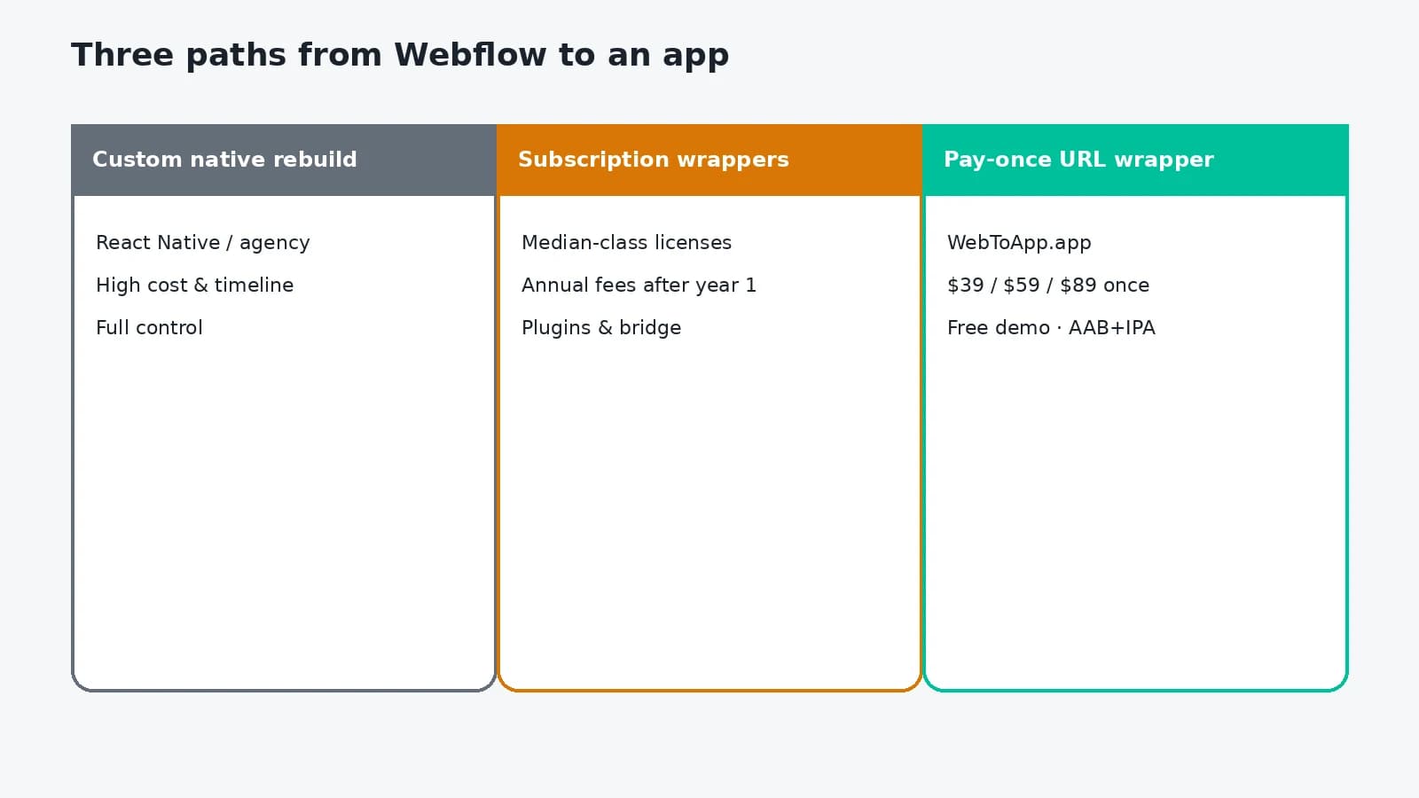 Three paths from Webflow to mobile app: custom native rebuild, subscription wrappers, pay-once URL wrapper