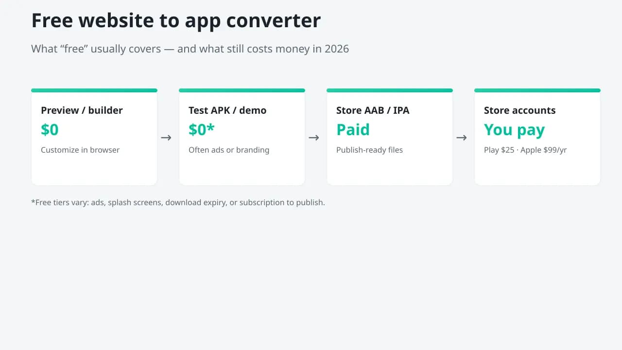 Free Website to App Converter? What's Actually Free in 2026